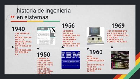 Linea Del Tiempo Historia De Ingenieria En Sistemas