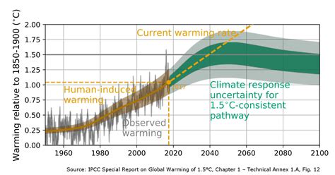 Subsequently, we describe the main characteristics of the rcps. Summary for Policymakers approved: IPCC Special Report on ...