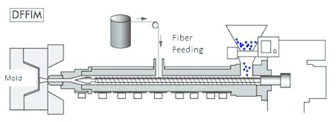Schematic Of Direct Fiber Injection Molding Download Scientific Diagram