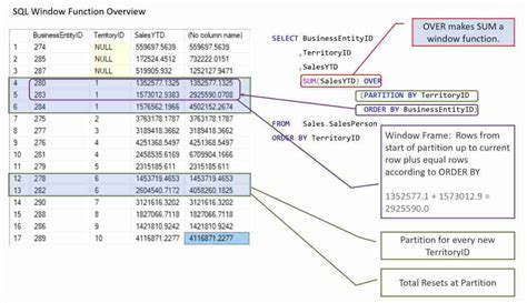 Sql Window Functions Visual Explanation Laptrinhx