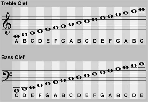 And finally, we have low c, which is two ledger lines down in the basement. Similiar Flute Clef Keywords | Piano music, Reading sheet ...