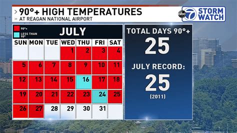 Today Marks 25th Day In July Temperatures Top At Least 90 Degrees Ties