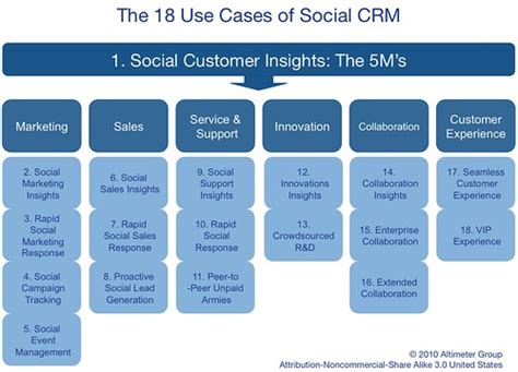Altimeter Report The 18 Use Cases Of Social Crm The New Rules Of Relationship Management