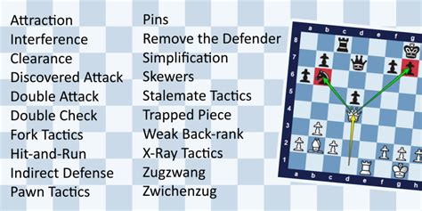 List Of Chess Tactics