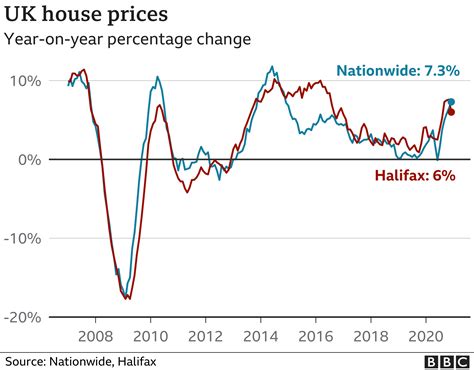 Soaring House Prices In 2020 Likely To Slow This Year Says Halifax