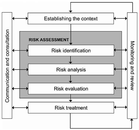 1 The Risk Management Process Source Asnzs Iso 310002009