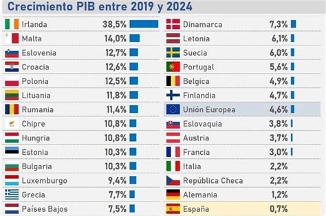 Spain's GDP Comparative Growth