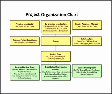 7 Sample Of Organization Chart Sampletemplatess