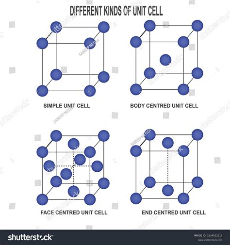Three Types Cubic Unit Cells Simple เวกเตอรสตอก ปลอดคาลขสทธ