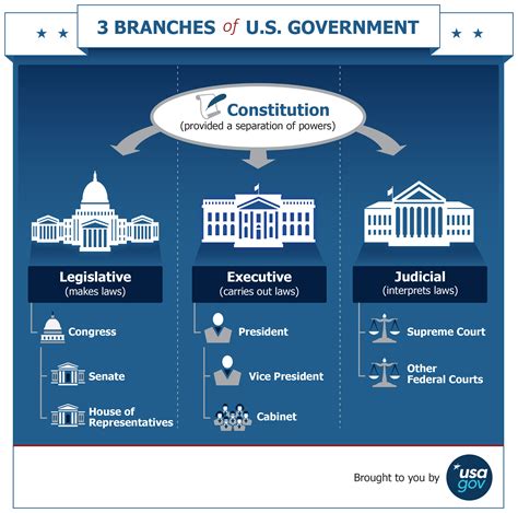 Branches Of The Us Government Usagov