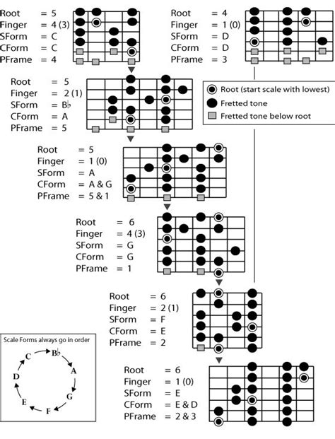 Guitarscalesmajorprintable 560×734 Pixels Guitar Scales Charts