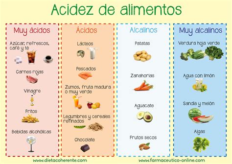 Tabela De Alimentos ácidos Edulearn