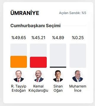 İstanbul Ümraniye seçim sonuçları 14 Mayıs 2023 Ümraniye Cumhurbaşkanı