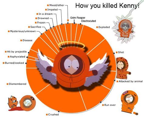 Whats Your Favorite Kenny Death Rsouthpark
