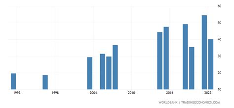 Burkina Faso Literacy Rate Adult Male Of Males Ages 15 And Above