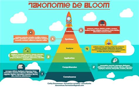 Taxonomie De Bloom Infographic Content Marketing Infographic Templates