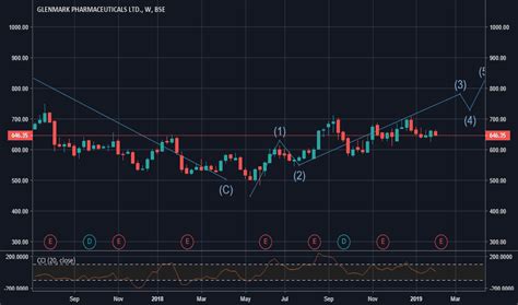 And the benchmark s&p bse sensex is at 49,342.5 (up 0.8%). GLENMARK Stock Price and Chart — BSE:GLENMARK ...