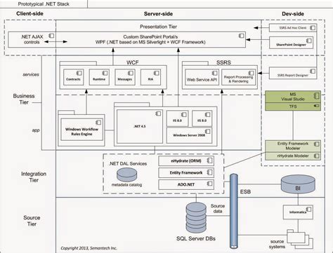 Solution Architecture Defined ~ It Architecture Journal