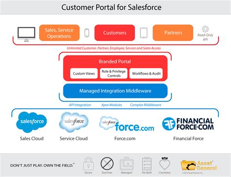 Customer Portal For Salesforce Allows You To Share Your Salesforce