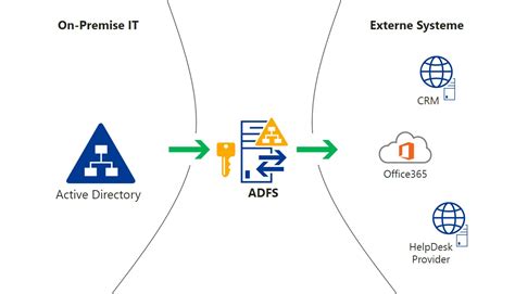Understanding Active Directory Federation Services Adfs