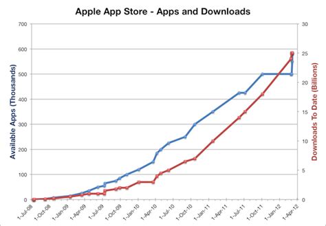 Four Years Of App Store Developers Weigh In On Search Discovery And