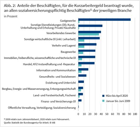 Bestand an kurzarbeitern (konjunkturelles kurzarbeitergeld, saisonkurzarbeitergeld und die statistik über realisierte kurzarbeit wurde im märz 2019 rückwirkend für alle berichtsmonate ab. Kurzarbeit, Entlassungen, Neueinstellungen: Wie sich die ...