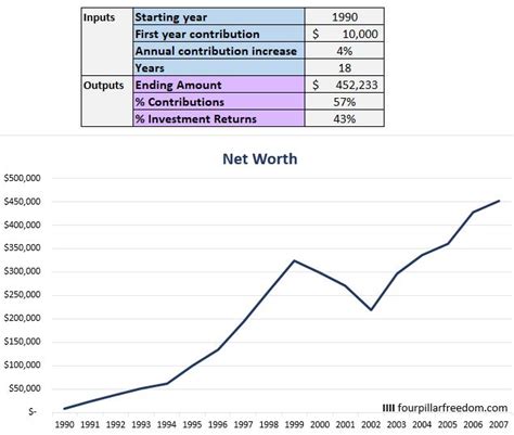The history of the s&p 500 index. The S&P 500 Investment Return Calculator - Four Pillar Freedom
