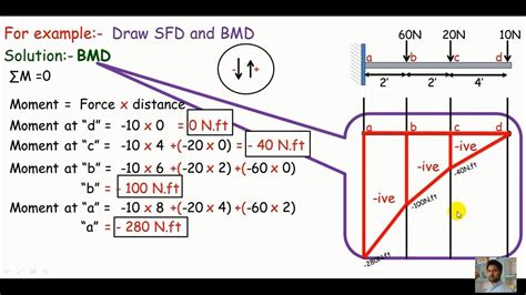 Strength of material or mechanics of solid 2)SFD and BMD of a cantilever beam example #1 - YouTube