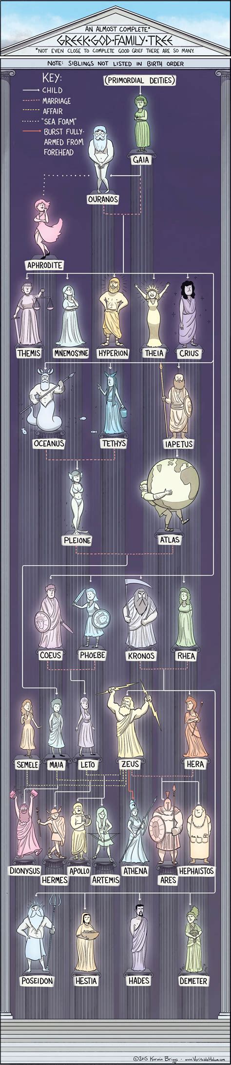 Even so, hesiod imagines chaos as something much more tangible than a bottomless chasm. The Almost Complete Greek God Family Tree Infographic