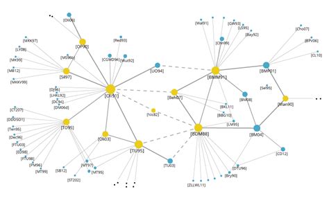 Best Data And Big Data Visualization Techniques By Sciforce