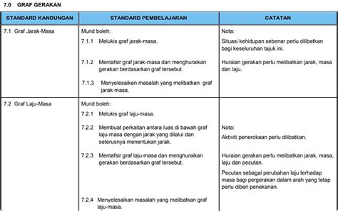 Matematik Kssm Tingkatan 4 Bab 7 Graf Gerakan 7 1 Graf ...