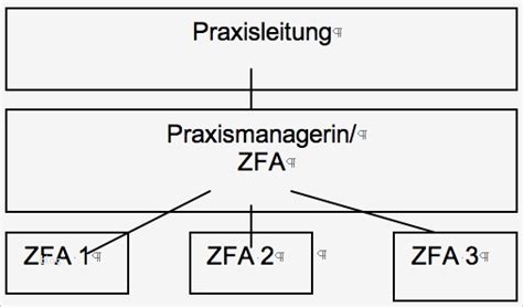 Es lässt sich auch für eine einzelne abteilung oder für geschäftsfelder ein eigenständiges organigramm entwickeln, das die art des zusammenarbeitens in der abteilung beschreibt. Organigramm Zahnarztpraxis Vorlage Schönste Führungsknigge ...