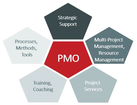 pmo functions project management office duties update 2023