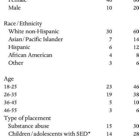 Sex Raceethnicity Age And Type Of Placement Of Sample Download Table