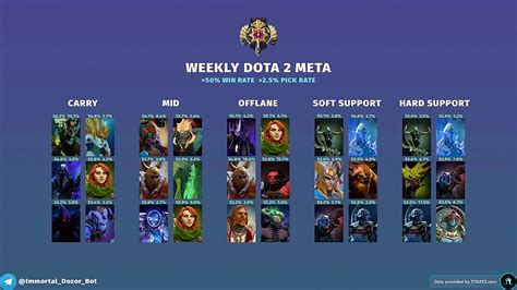 Best Heroes Of Dota 2 Patch 733d For Every Role And Rank Who To Gain