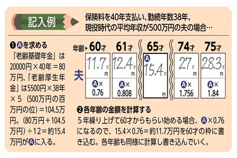 繰り上げ・繰り下げでいくらになる？ 年金の受給額カンタン算出法 マネーポストweb