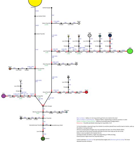 A more accurate delta-v map : KerbalSpaceProgram