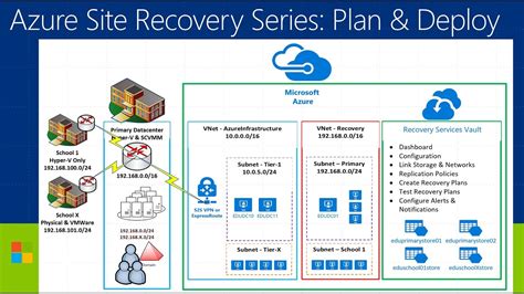 Azure Site Recovery Series Video 1 Introduction Youtube