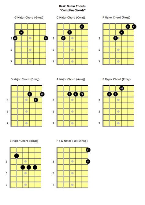 Basic Guitar Chords Campfire Chords Sansome And Sloat SexiezPicz Web Porn
