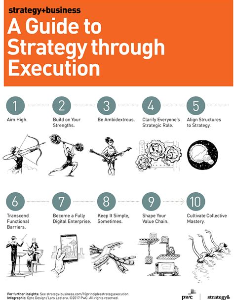 Infographic A Guide To Strategy Through Execution Strategybusiness