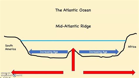 Divergence Mid Atlantic Ridge And East Africa Youtube