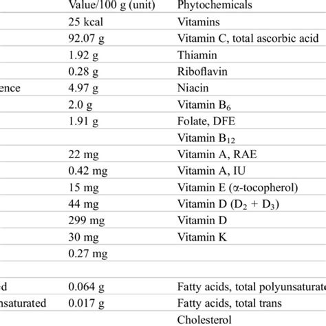 ** percent daily values are based on a 2,000 calorie diet. Nutritional value of leek per 100 g (3.5 oz) (Adapted ...