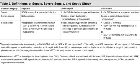 Sepsis (countable and uncountable, plural sepses). Sofa Criteria Follow Up Stus Support New Sepsis 3 ...