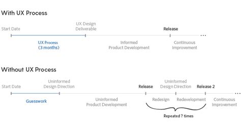 The UX Timeline - How Design Impacts Your Delivery Date | Ux process