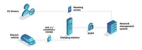 Open Charge Point Protocol - makeasmartcity