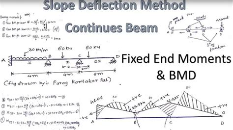 Slope Deflection Equation For Simple Supported Beam Beam Deflection