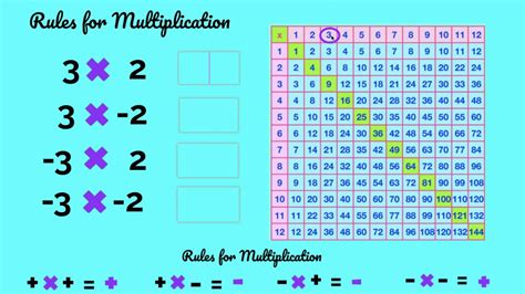 Multiplying Integers Using Rules Youtube