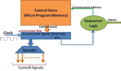 Control Unit Design Computer Architecture