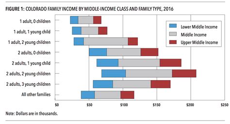 Our visualization highlights how the size of your household we plotted family size against the income range required to be in the lower, middle and upper classes, letting you easily see how much money. Report says income levels make it 'impossible' for many in ...