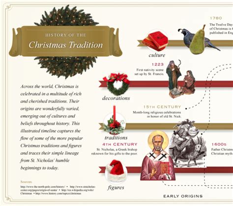 the history of the christmas tradition — cool infographics